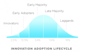 diffusion of innovation rogers bell curve