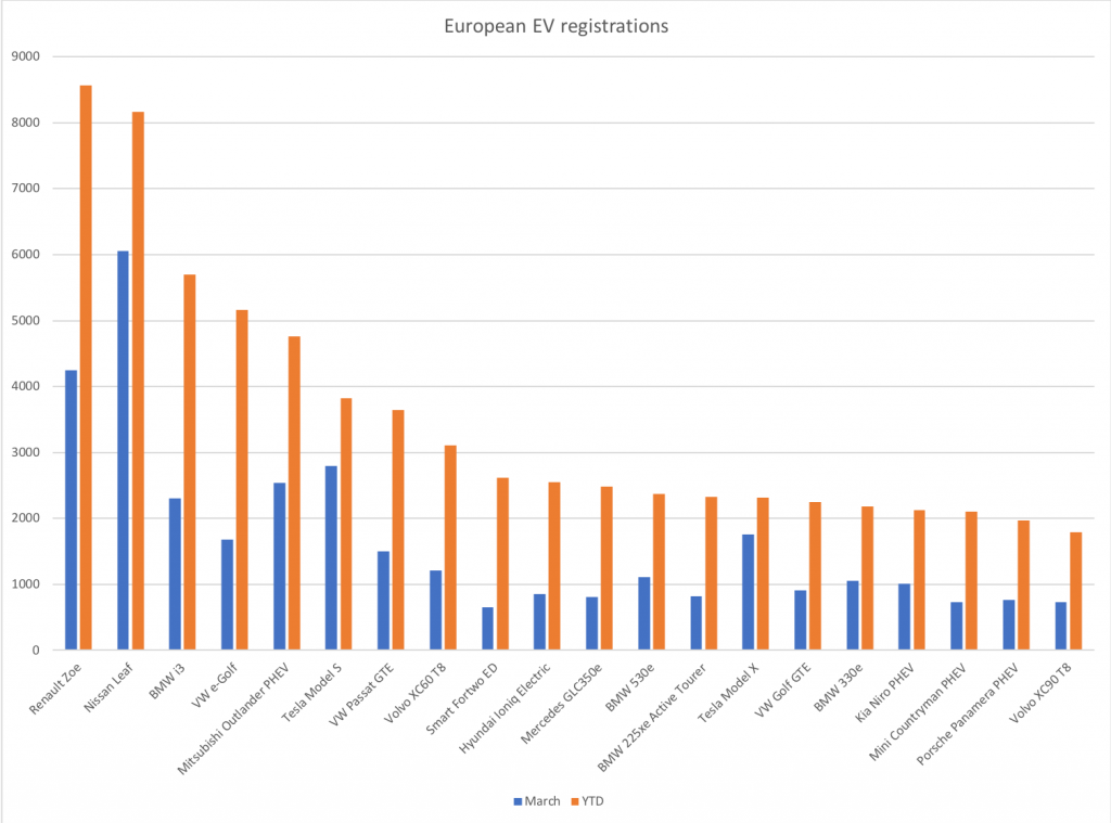 european plug-in electric car sales march ytd 2018