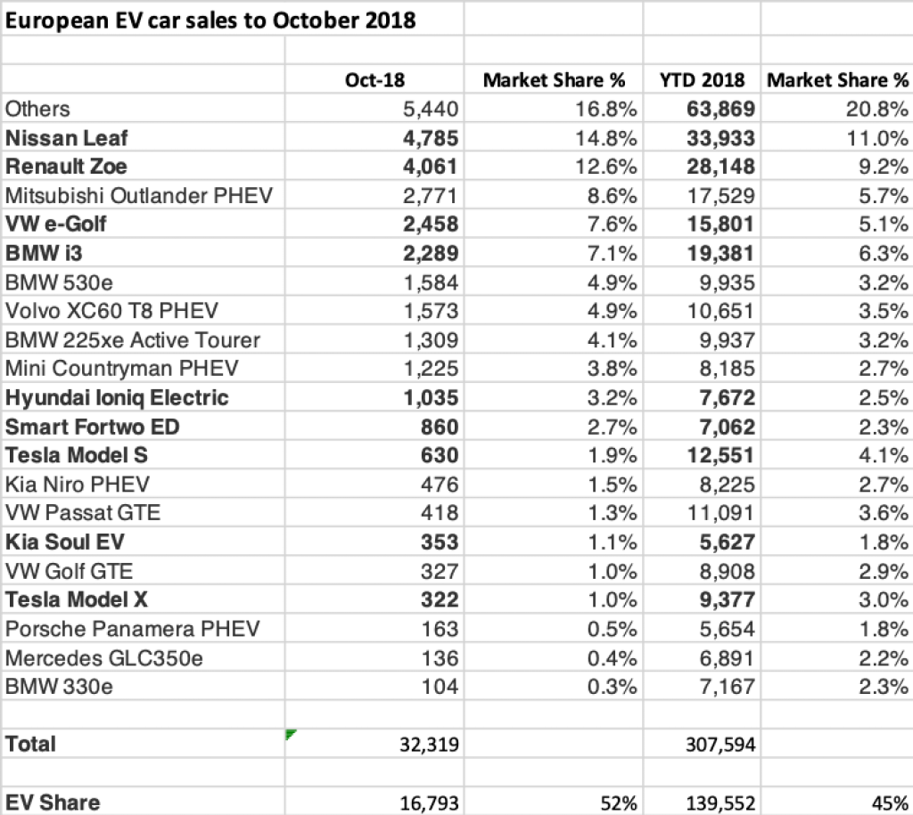 october electric vehicle sales data