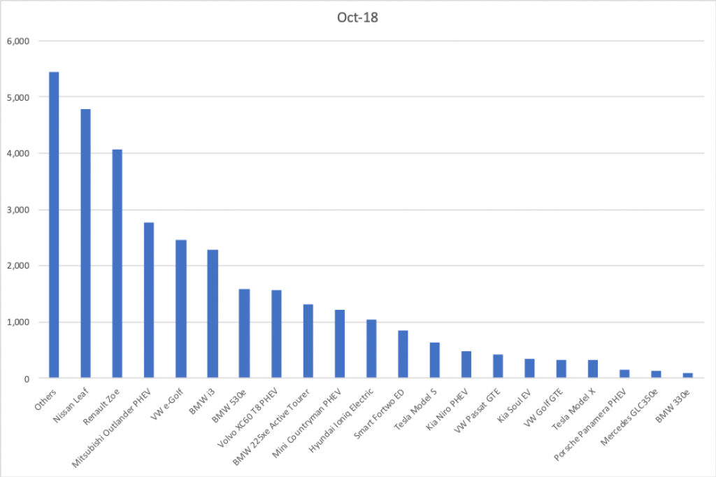 october electric vehicle sales chart