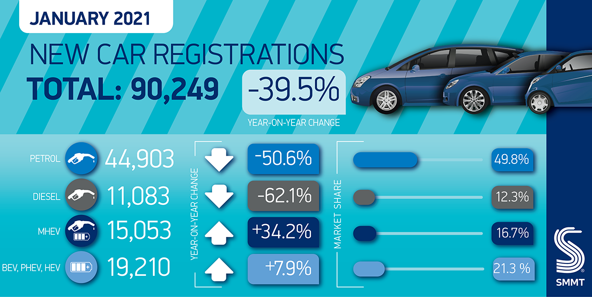 SMMT reports new car registrations fall 39.5%